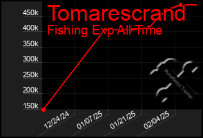 Total Graph of Tomarescrand