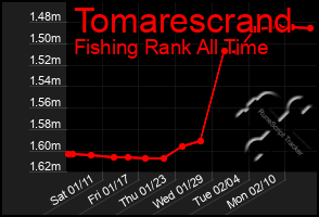 Total Graph of Tomarescrand