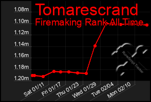 Total Graph of Tomarescrand