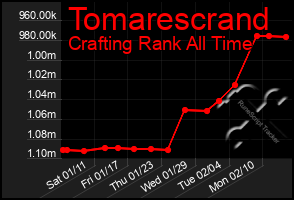 Total Graph of Tomarescrand