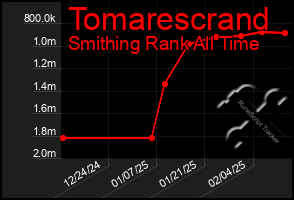 Total Graph of Tomarescrand