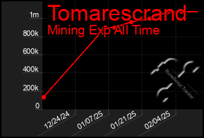 Total Graph of Tomarescrand