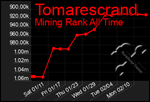 Total Graph of Tomarescrand