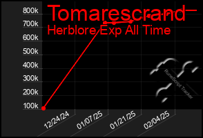 Total Graph of Tomarescrand