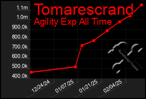 Total Graph of Tomarescrand