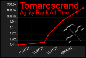 Total Graph of Tomarescrand