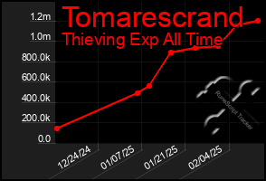 Total Graph of Tomarescrand