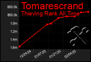 Total Graph of Tomarescrand