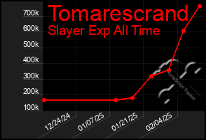 Total Graph of Tomarescrand