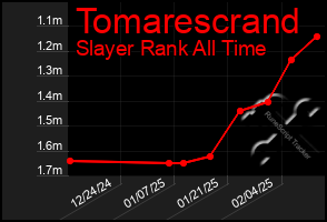 Total Graph of Tomarescrand