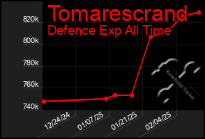 Total Graph of Tomarescrand