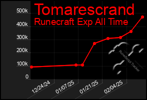 Total Graph of Tomarescrand