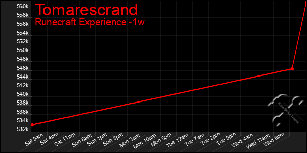 Last 7 Days Graph of Tomarescrand