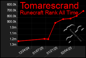 Total Graph of Tomarescrand