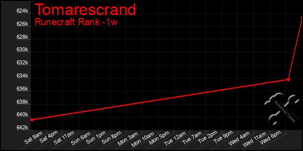 Last 7 Days Graph of Tomarescrand