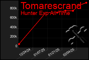 Total Graph of Tomarescrand