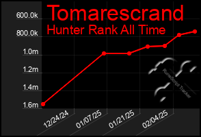 Total Graph of Tomarescrand