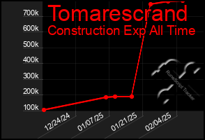 Total Graph of Tomarescrand