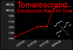 Total Graph of Tomarescrand