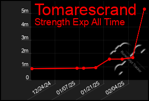 Total Graph of Tomarescrand