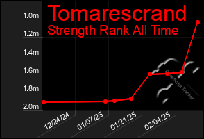 Total Graph of Tomarescrand