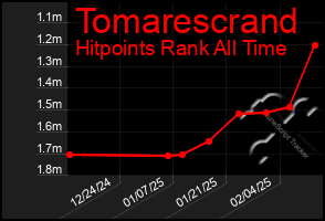 Total Graph of Tomarescrand