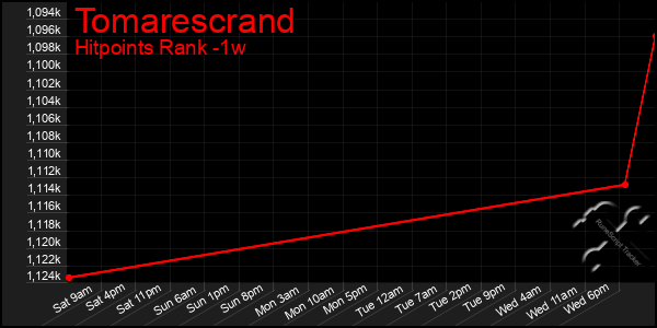 Last 7 Days Graph of Tomarescrand