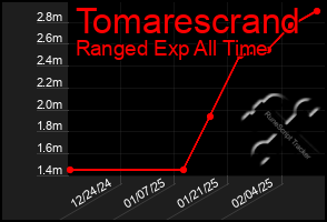 Total Graph of Tomarescrand