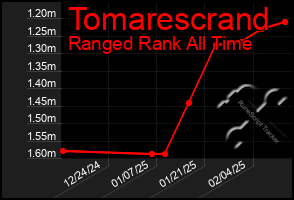 Total Graph of Tomarescrand