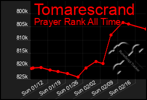 Total Graph of Tomarescrand