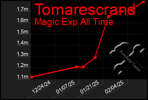 Total Graph of Tomarescrand