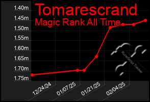 Total Graph of Tomarescrand