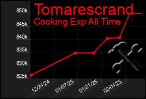 Total Graph of Tomarescrand