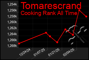 Total Graph of Tomarescrand