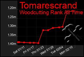 Total Graph of Tomarescrand