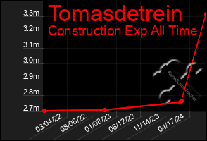 Total Graph of Tomasdetrein