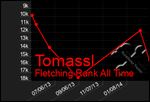 Total Graph of Tomassl