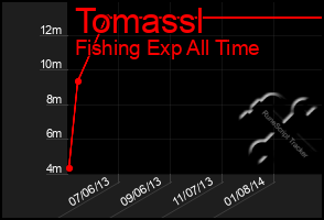 Total Graph of Tomassl