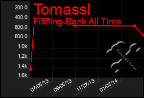 Total Graph of Tomassl