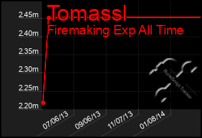 Total Graph of Tomassl