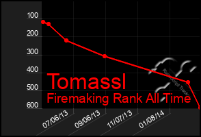 Total Graph of Tomassl