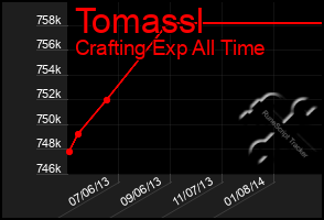 Total Graph of Tomassl