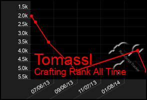 Total Graph of Tomassl