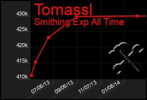 Total Graph of Tomassl