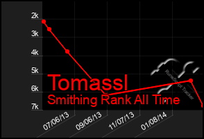 Total Graph of Tomassl