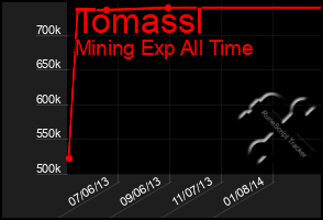 Total Graph of Tomassl