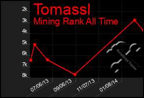 Total Graph of Tomassl