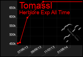 Total Graph of Tomassl