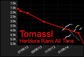 Total Graph of Tomassl