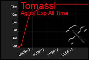 Total Graph of Tomassl